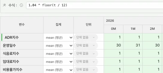 확대: 운영가정 카드의 시장지수 변수 표 — 선택한 ADR지수 행의 채우기 수식 1.04 ^ floor(t / 12)와 변수 5개의 첫 몇 달 값